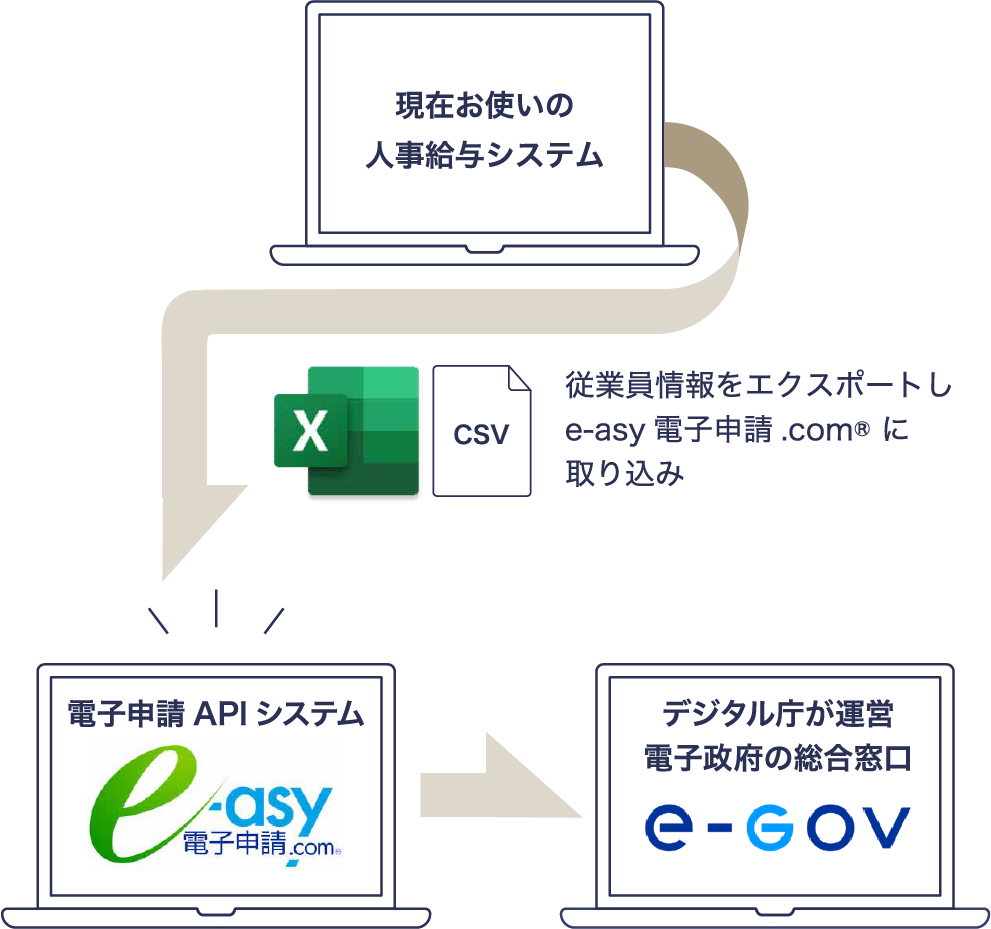 電子申請特化型システム